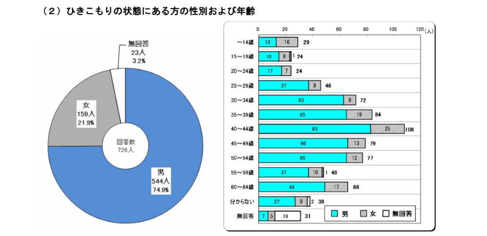 香川県がひきこもりの実態調査！男性75％・34才～49才の氷河期おじさん浮彫りに